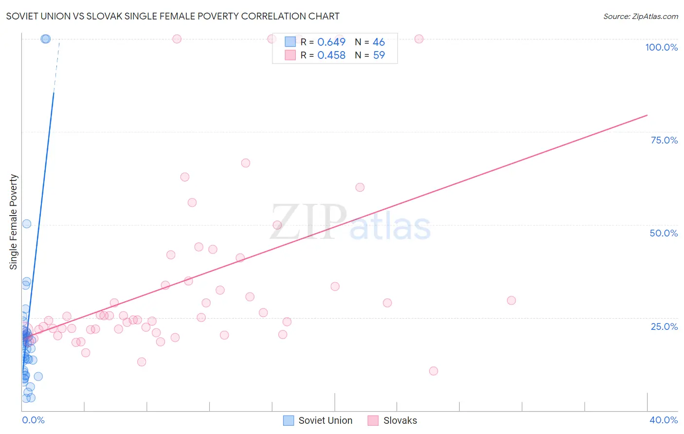 Soviet Union vs Slovak Single Female Poverty