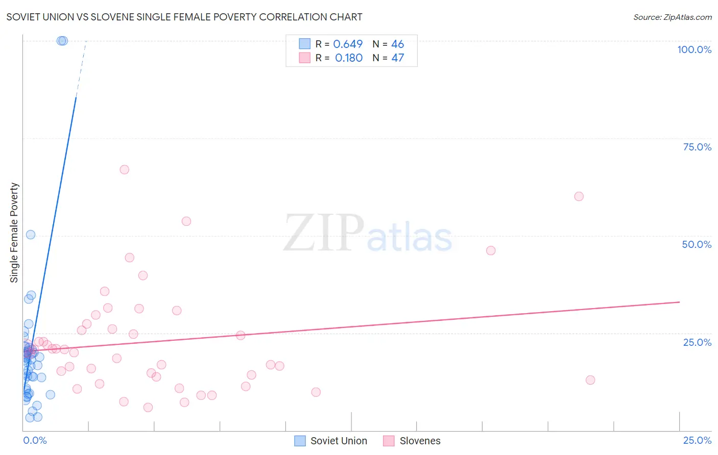 Soviet Union vs Slovene Single Female Poverty