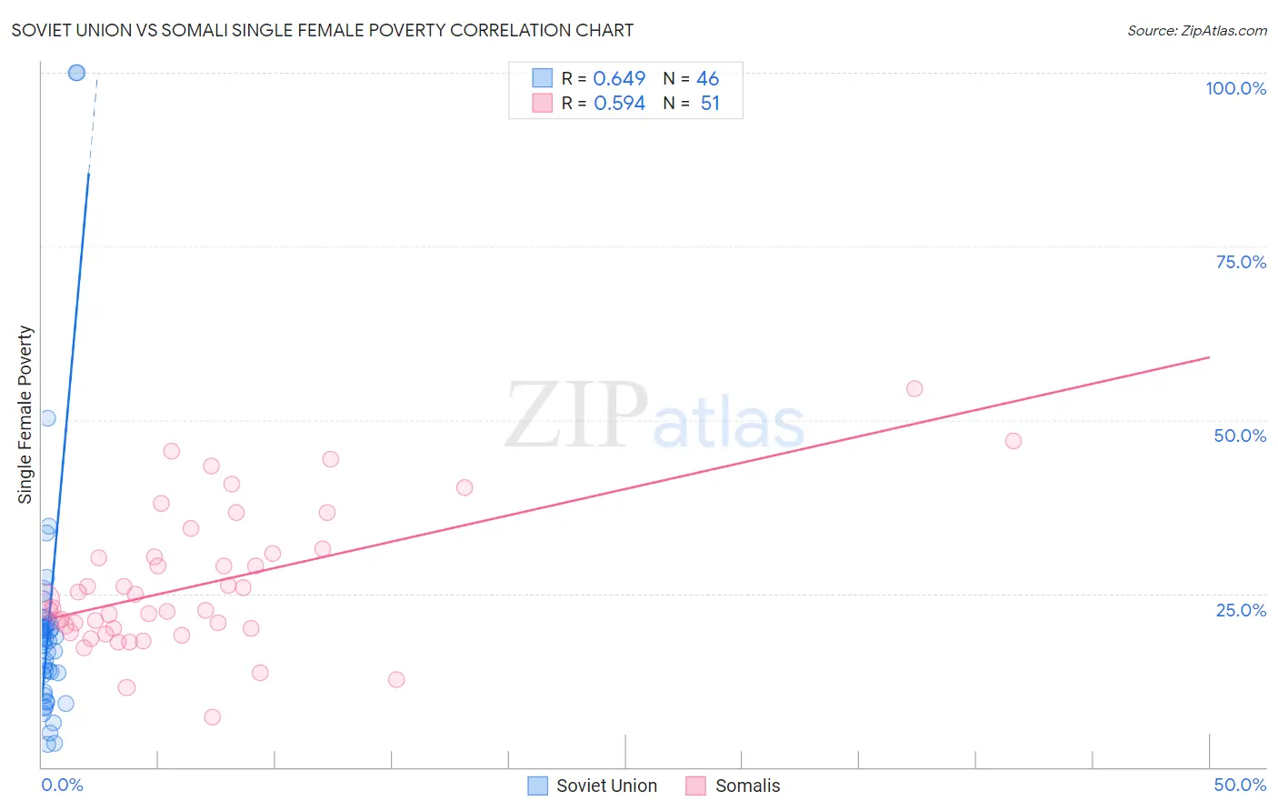 Soviet Union vs Somali Single Female Poverty