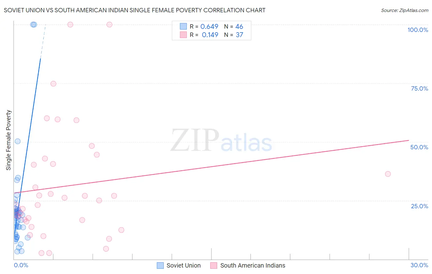 Soviet Union vs South American Indian Single Female Poverty