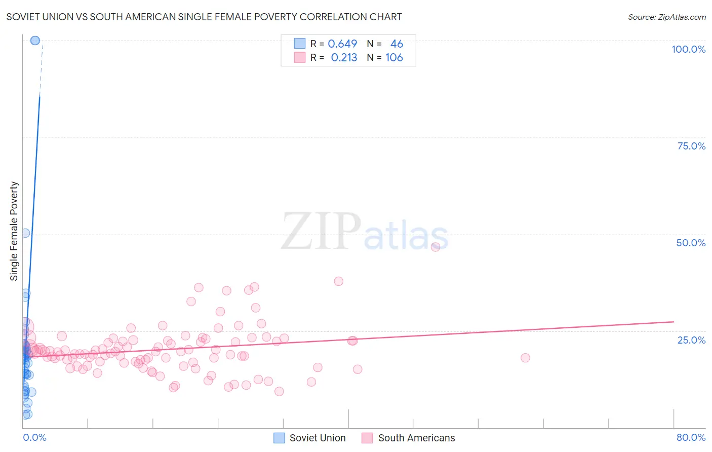 Soviet Union vs South American Single Female Poverty