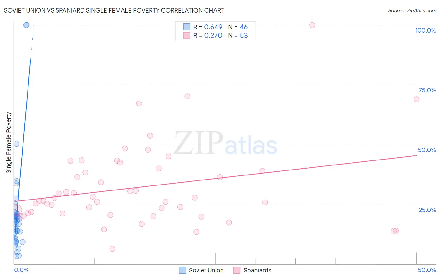 Soviet Union vs Spaniard Single Female Poverty