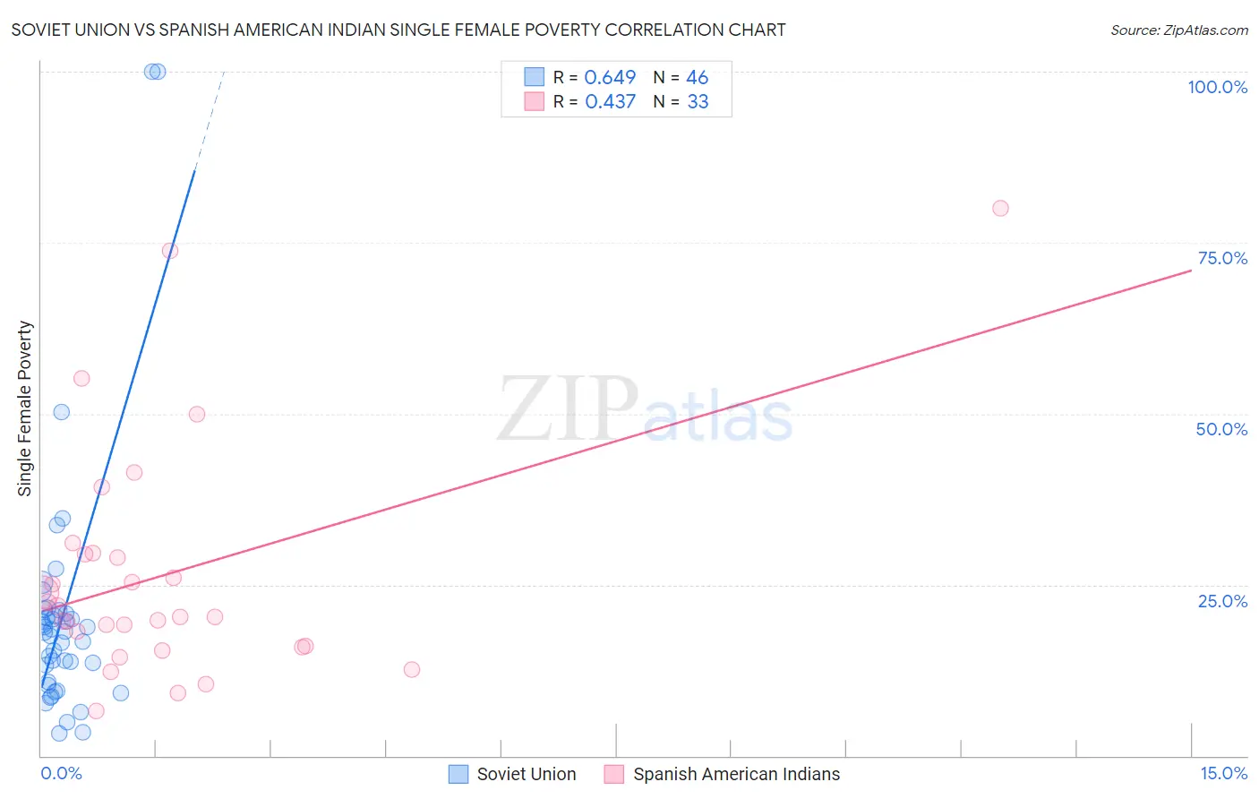 Soviet Union vs Spanish American Indian Single Female Poverty