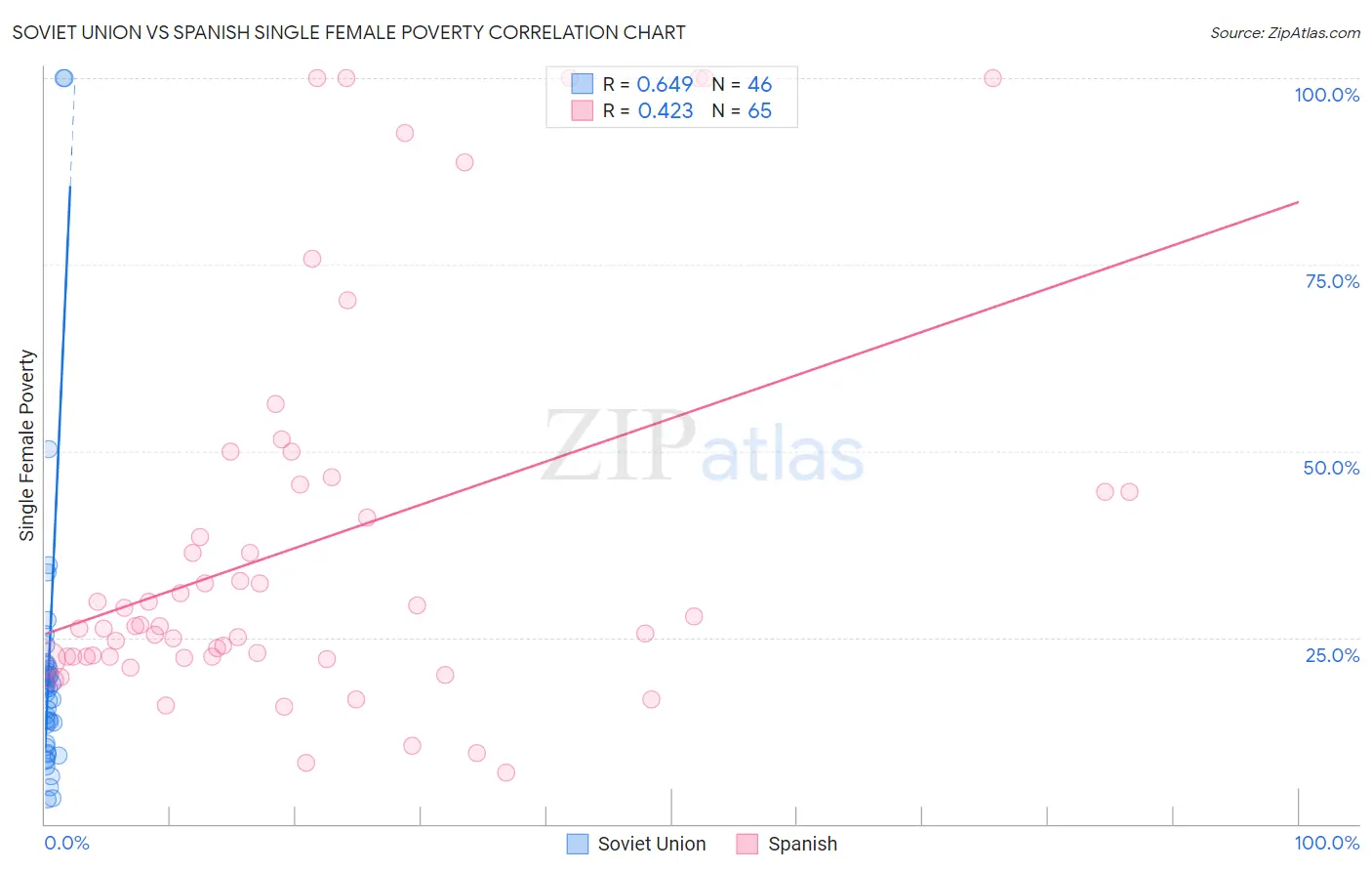 Soviet Union vs Spanish Single Female Poverty