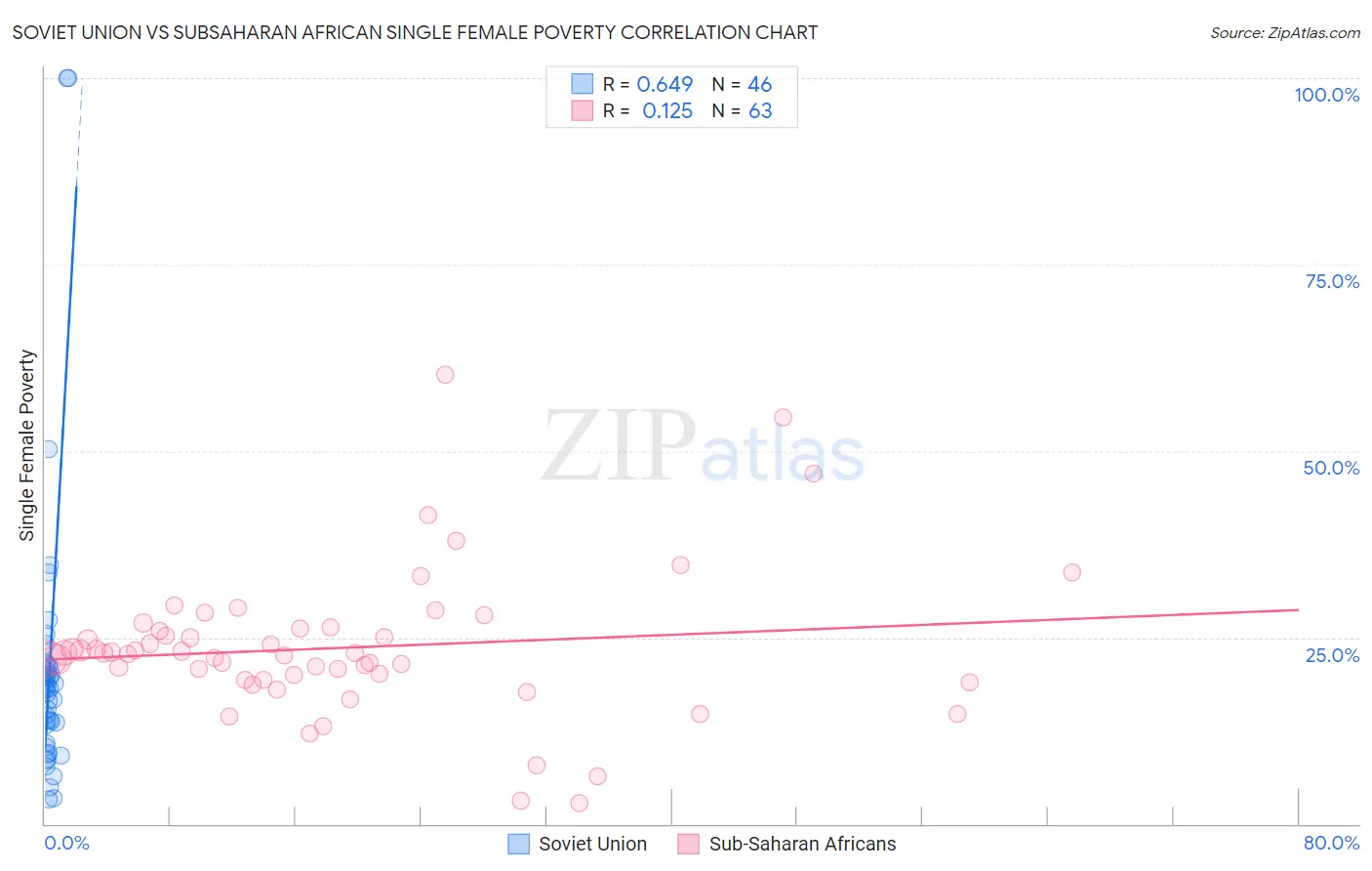 Soviet Union vs Subsaharan African Single Female Poverty