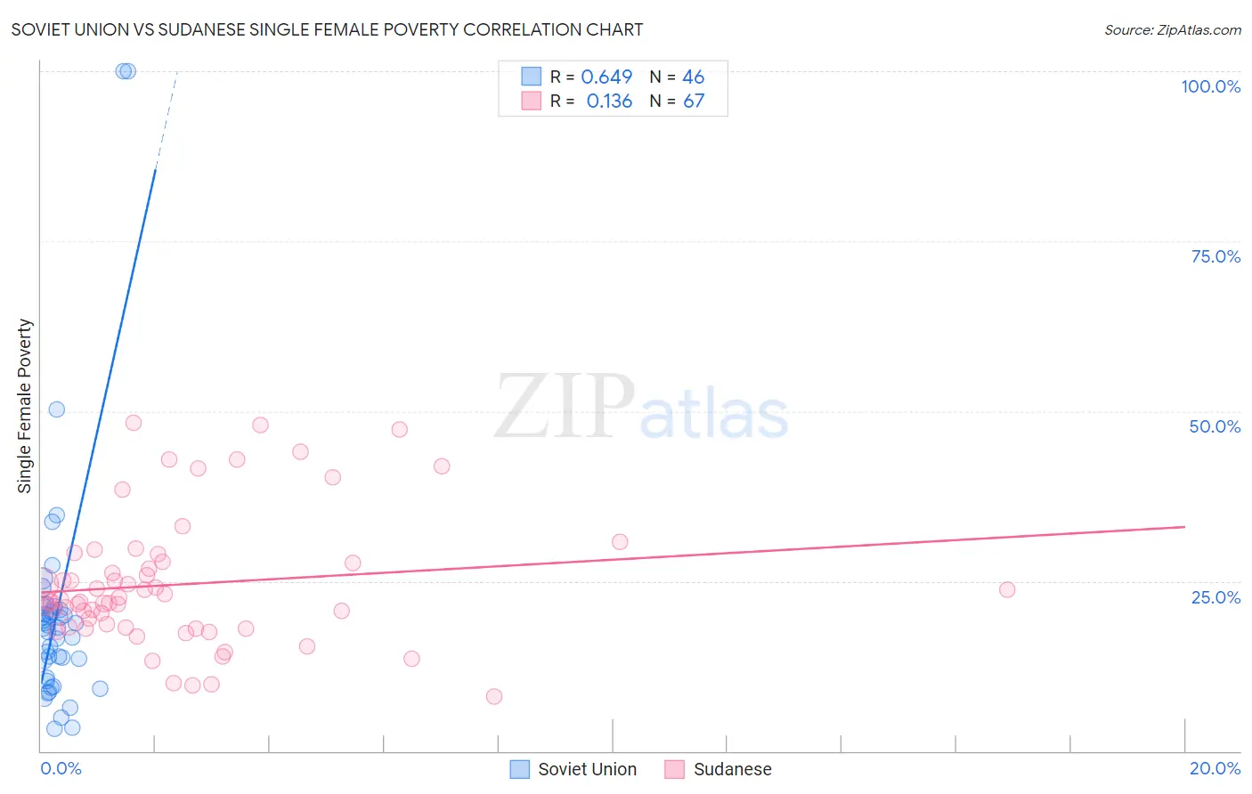 Soviet Union vs Sudanese Single Female Poverty