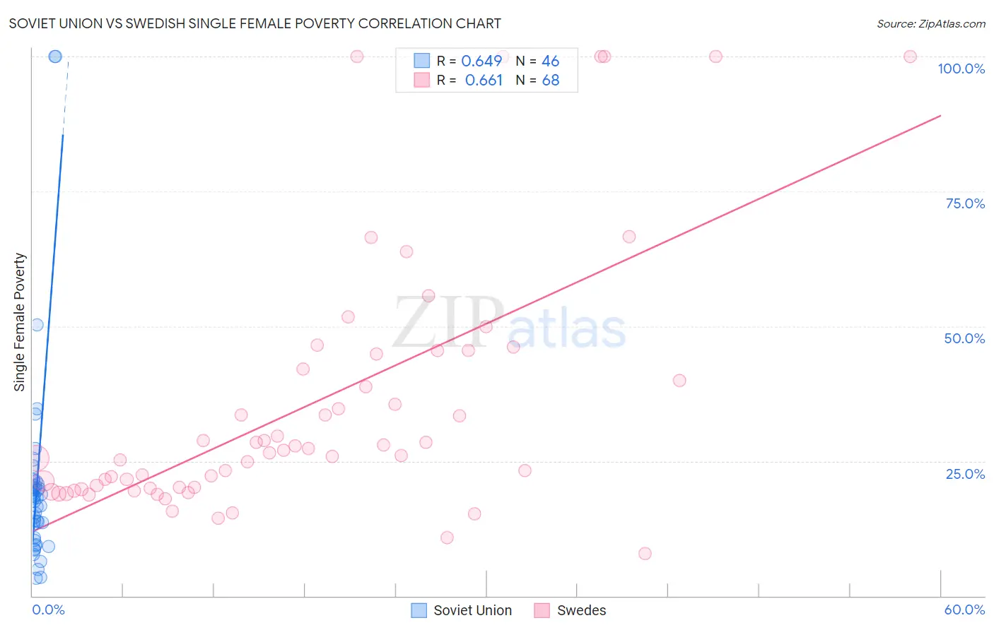 Soviet Union vs Swedish Single Female Poverty