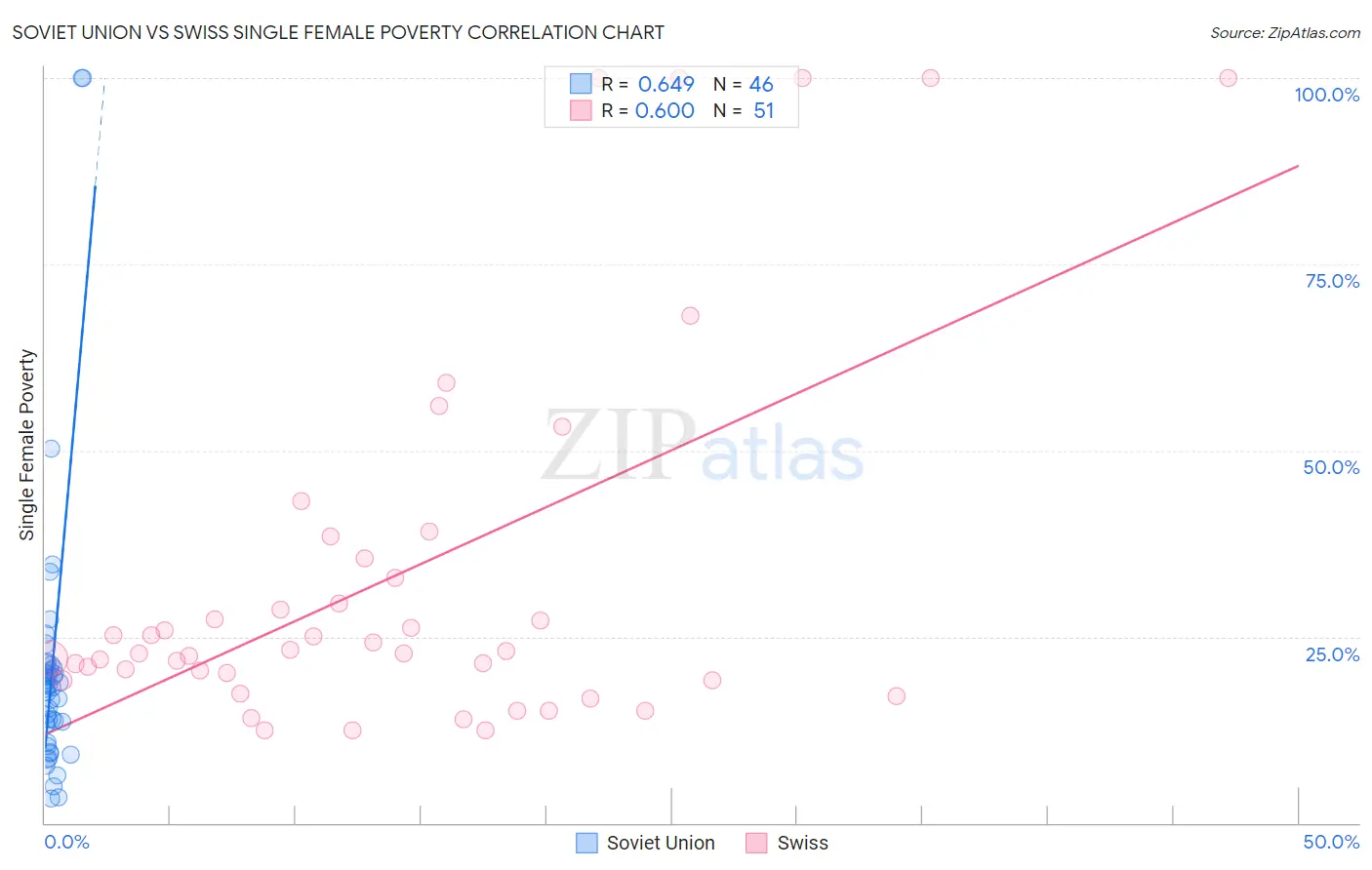 Soviet Union vs Swiss Single Female Poverty