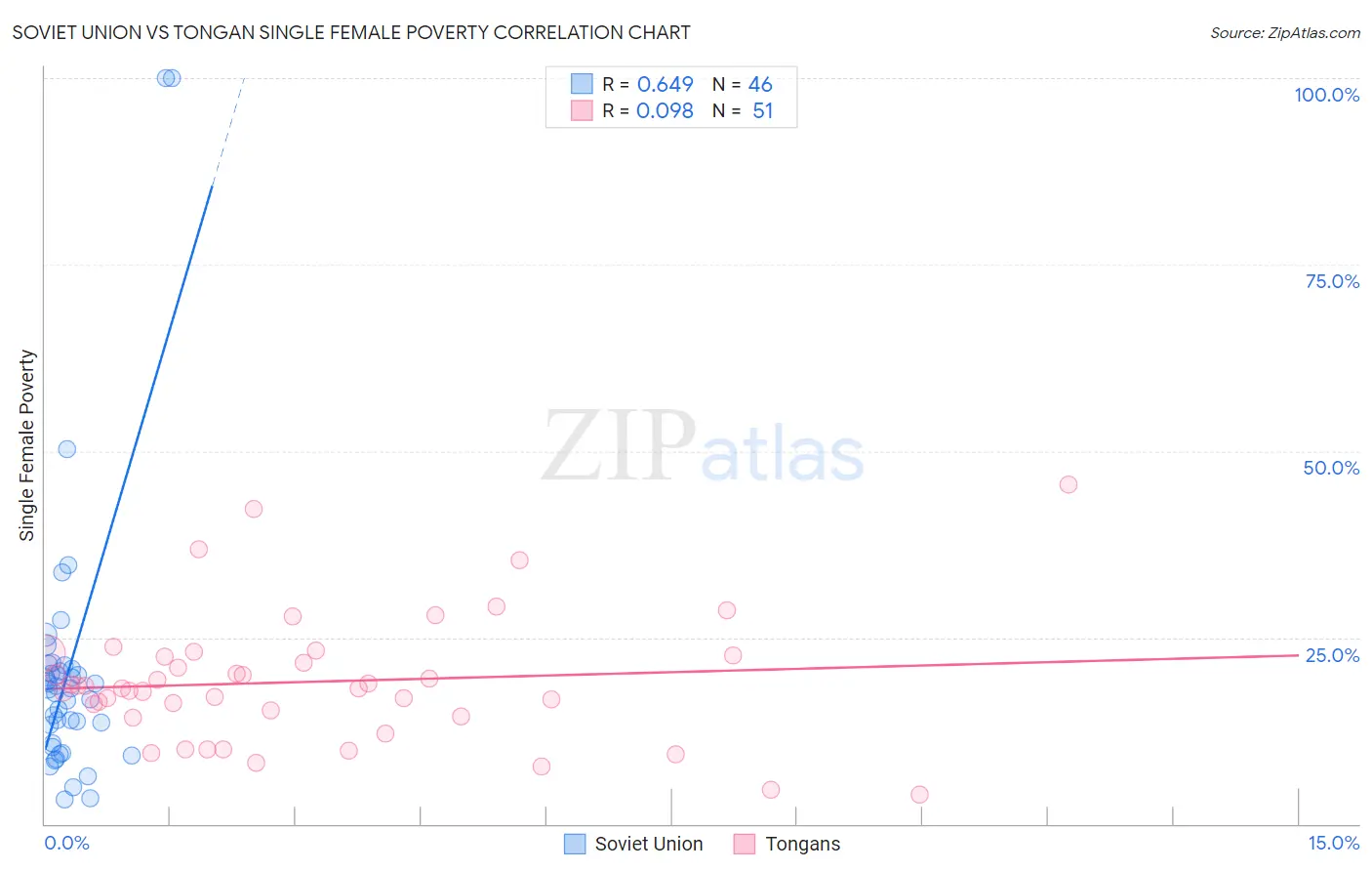 Soviet Union vs Tongan Single Female Poverty