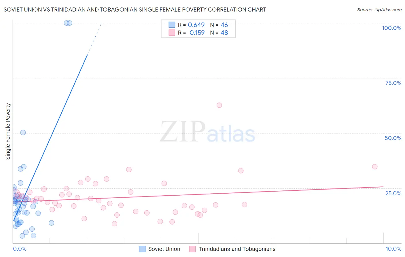 Soviet Union vs Trinidadian and Tobagonian Single Female Poverty