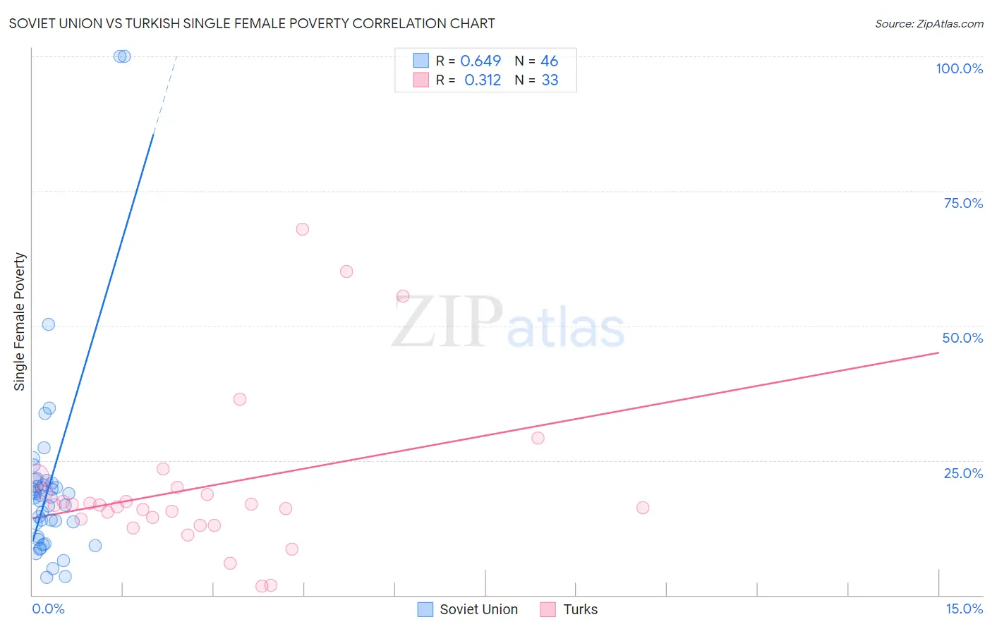 Soviet Union vs Turkish Single Female Poverty