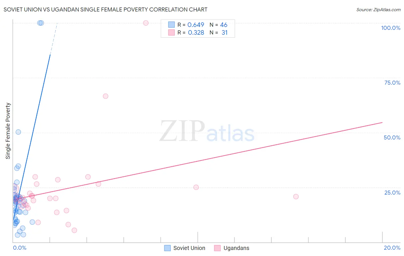 Soviet Union vs Ugandan Single Female Poverty