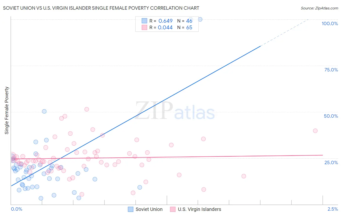 Soviet Union vs U.S. Virgin Islander Single Female Poverty