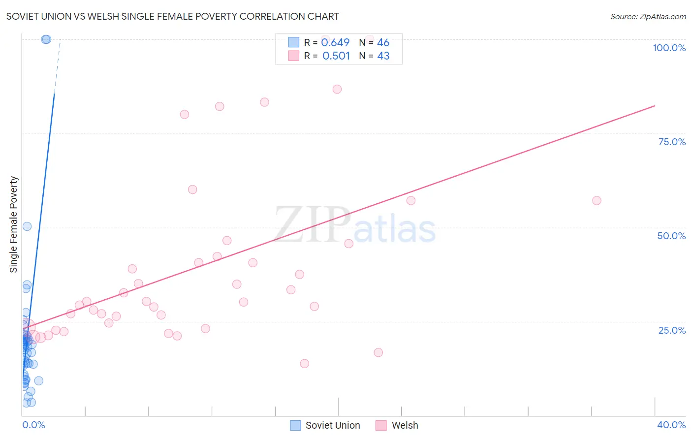 Soviet Union vs Welsh Single Female Poverty