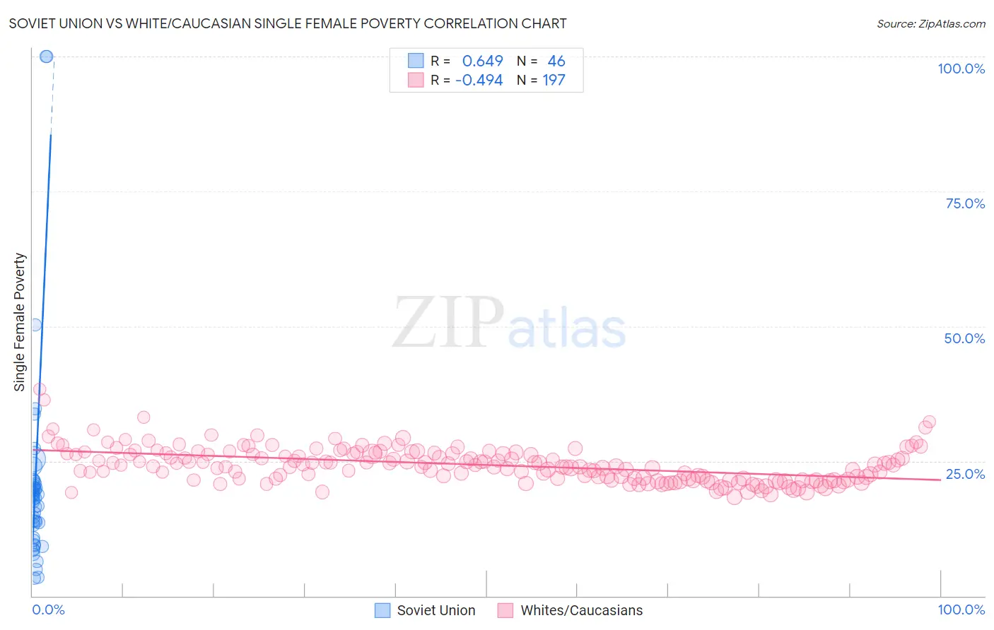 Soviet Union vs White/Caucasian Single Female Poverty