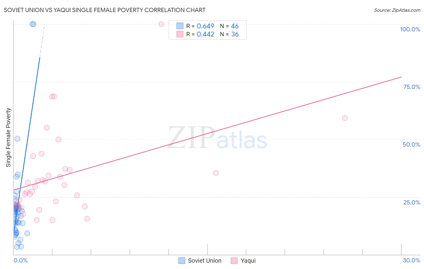 Soviet Union vs Yaqui Single Female Poverty
