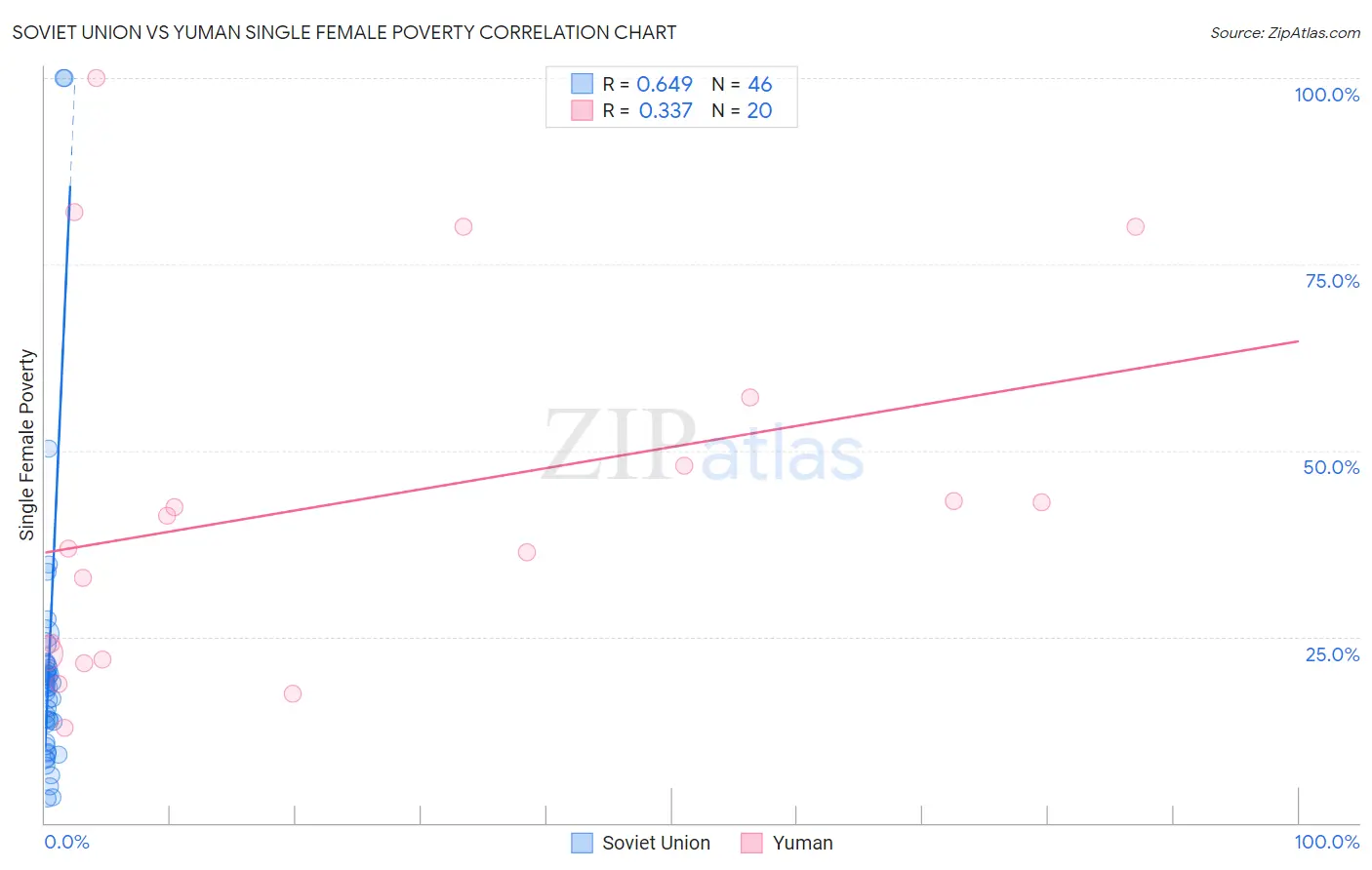 Soviet Union vs Yuman Single Female Poverty