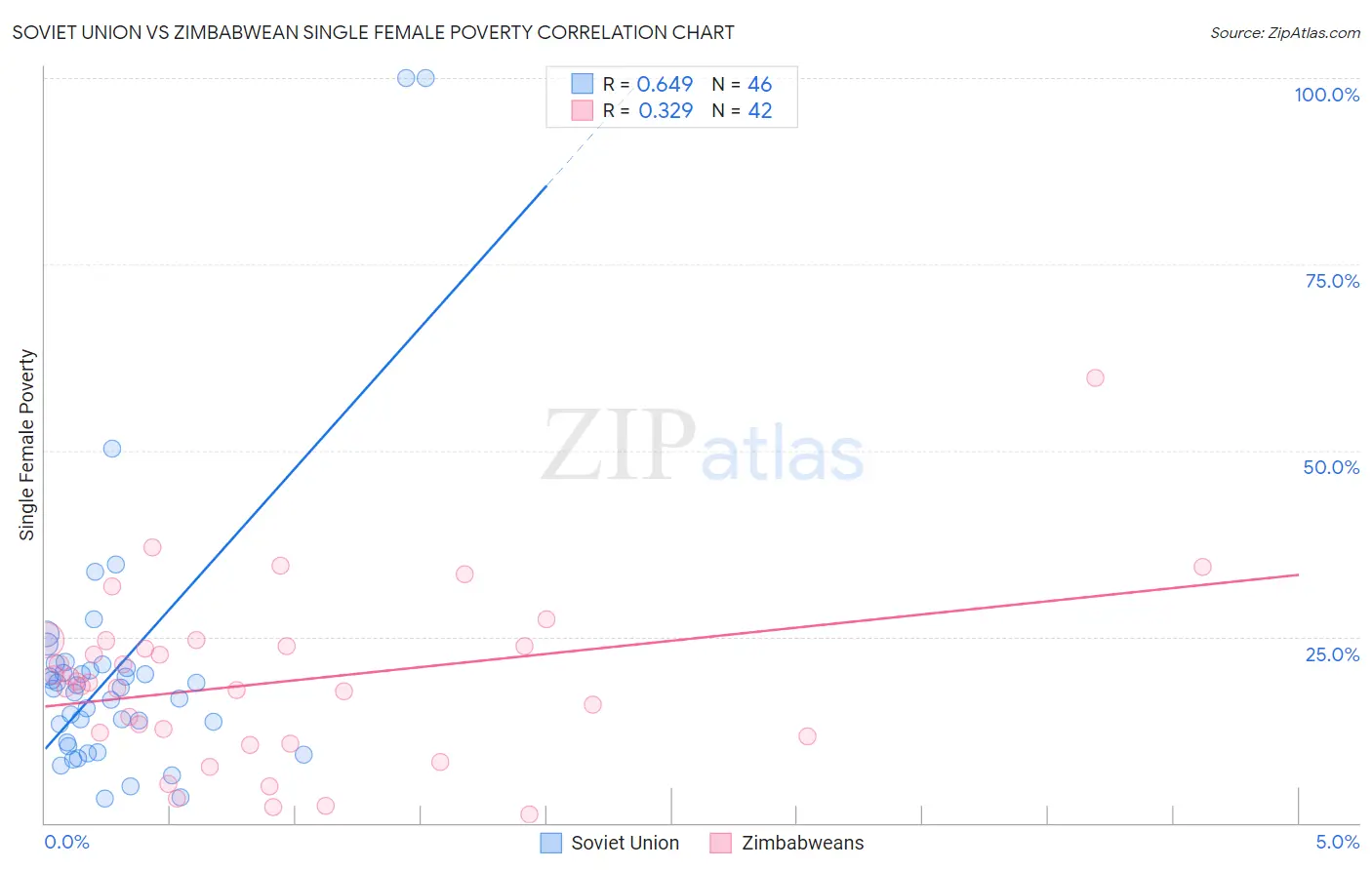 Soviet Union vs Zimbabwean Single Female Poverty