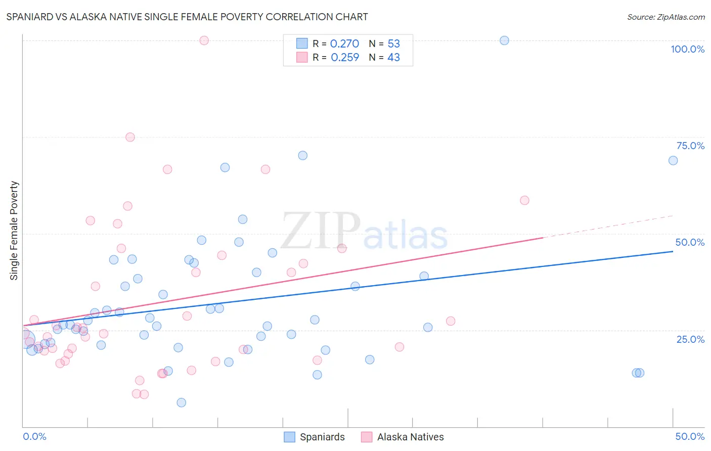 Spaniard vs Alaska Native Single Female Poverty