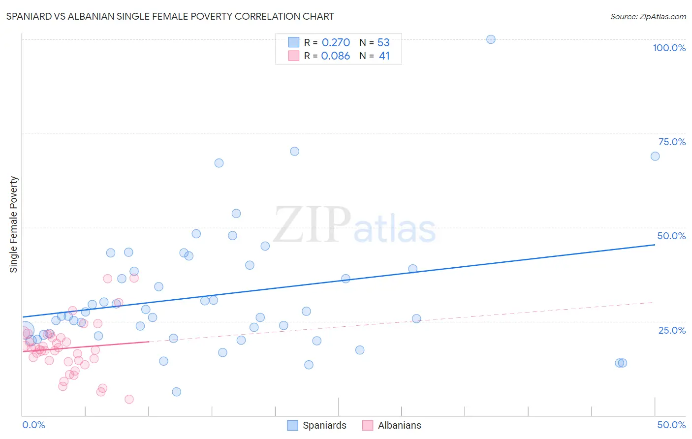 Spaniard vs Albanian Single Female Poverty