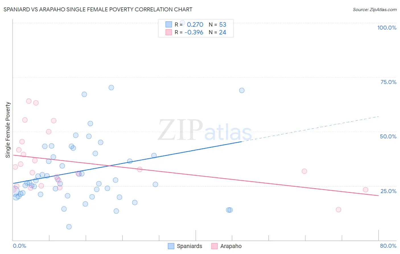 Spaniard vs Arapaho Single Female Poverty