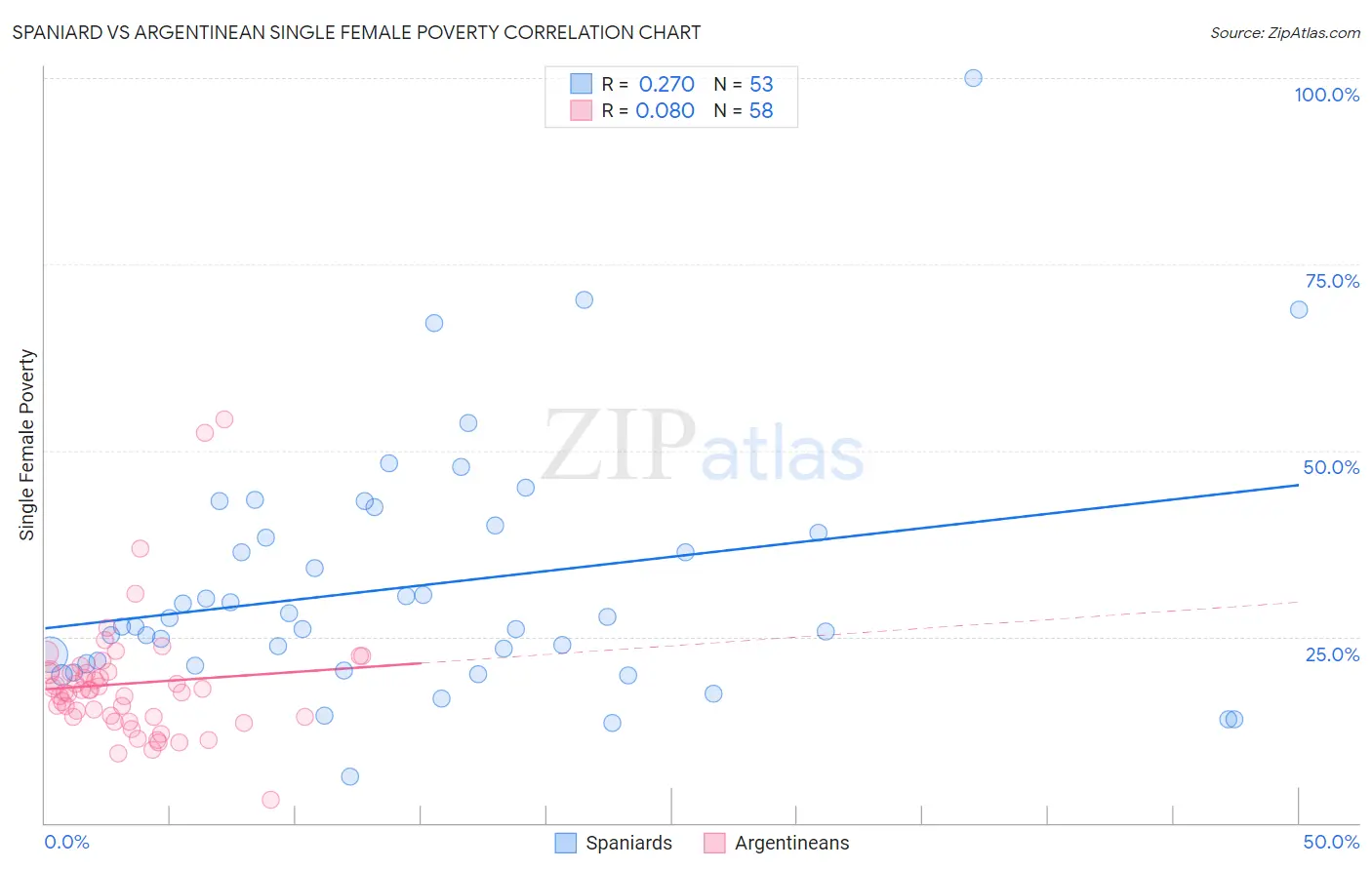 Spaniard vs Argentinean Single Female Poverty