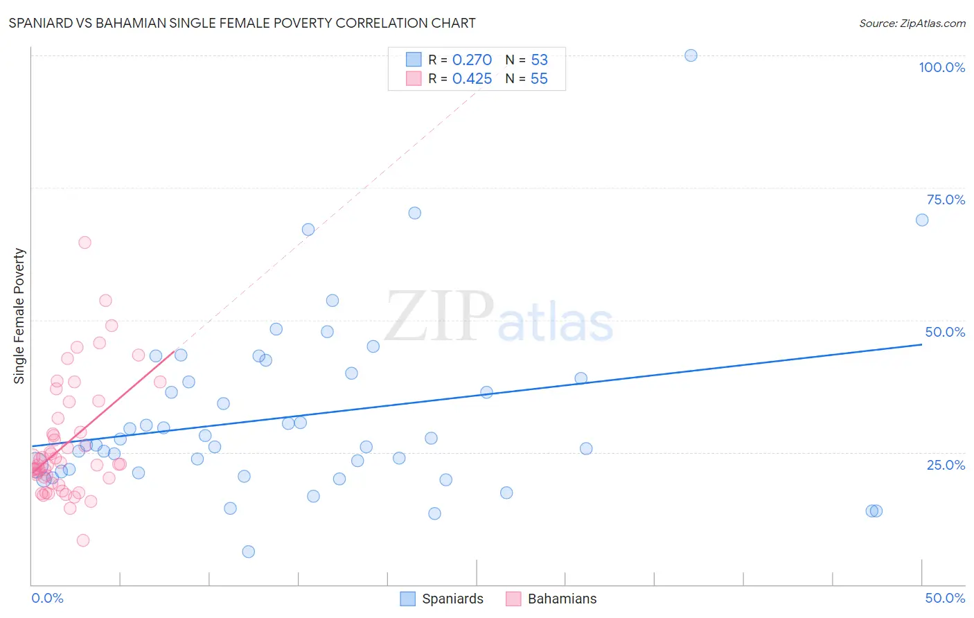 Spaniard vs Bahamian Single Female Poverty