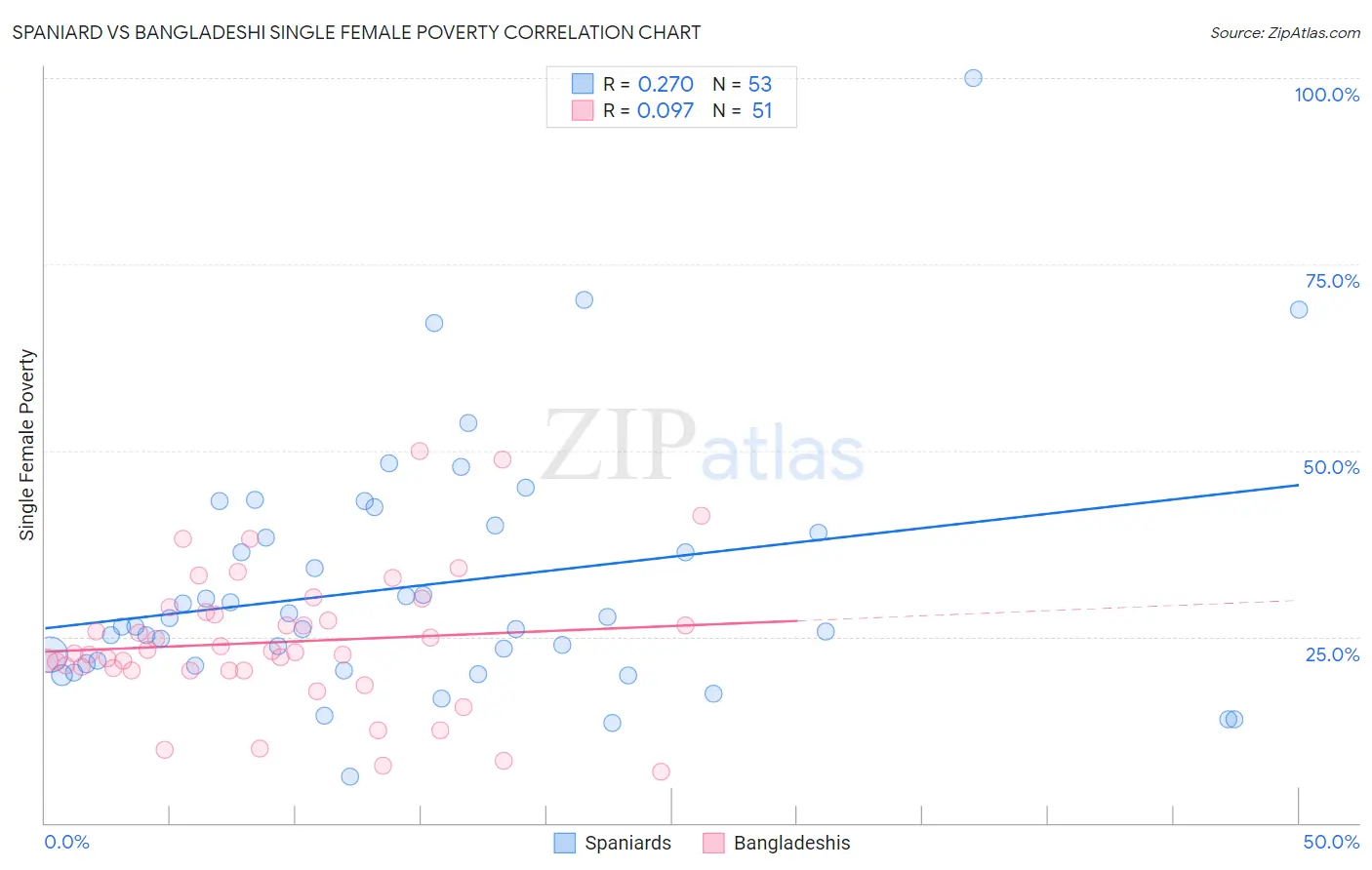 Spaniard vs Bangladeshi Single Female Poverty