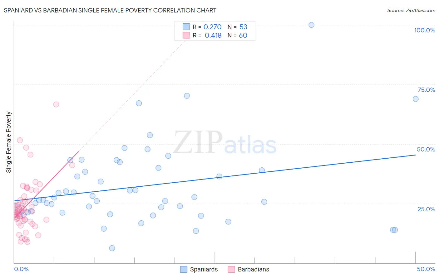 Spaniard vs Barbadian Single Female Poverty
