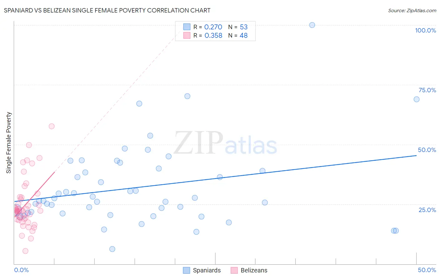 Spaniard vs Belizean Single Female Poverty