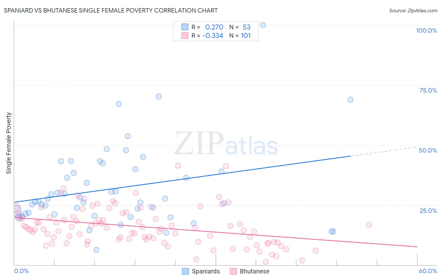 Spaniard vs Bhutanese Single Female Poverty