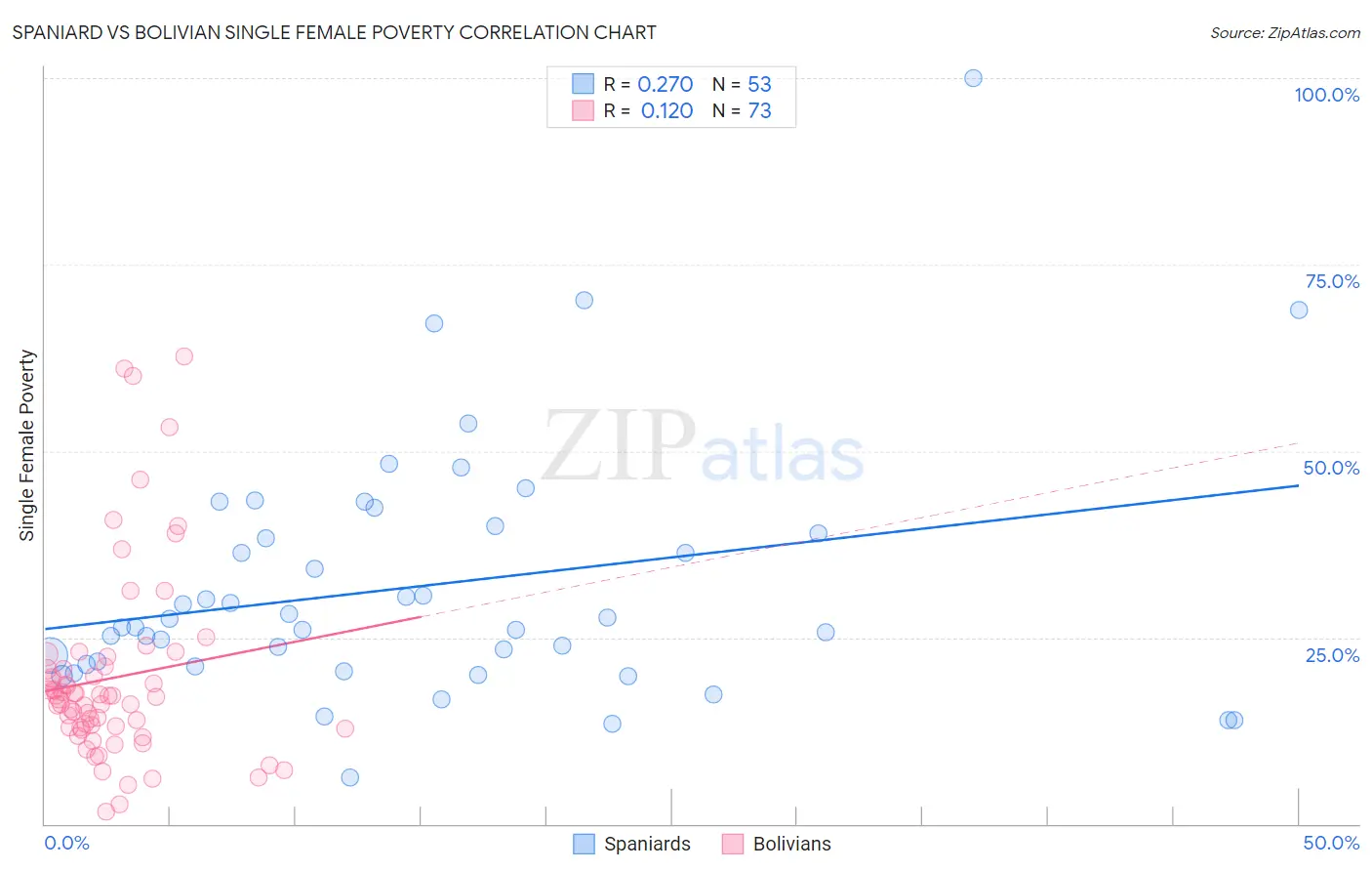 Spaniard vs Bolivian Single Female Poverty