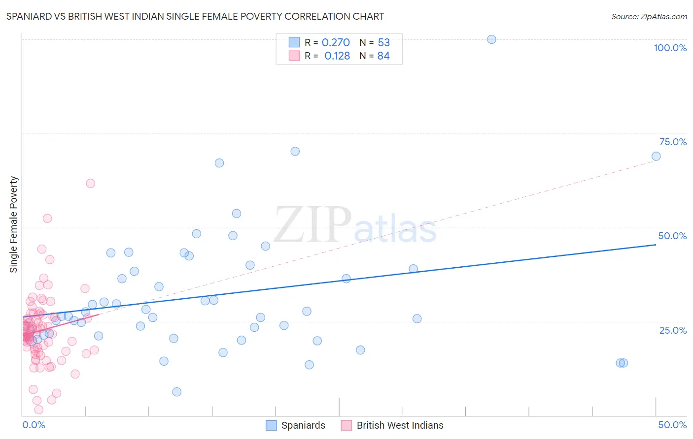 Spaniard vs British West Indian Single Female Poverty