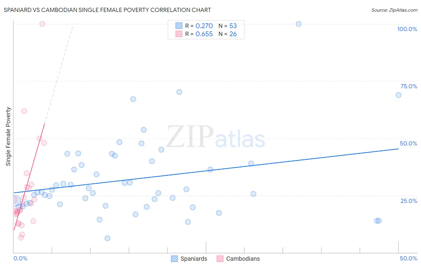 Spaniard vs Cambodian Single Female Poverty