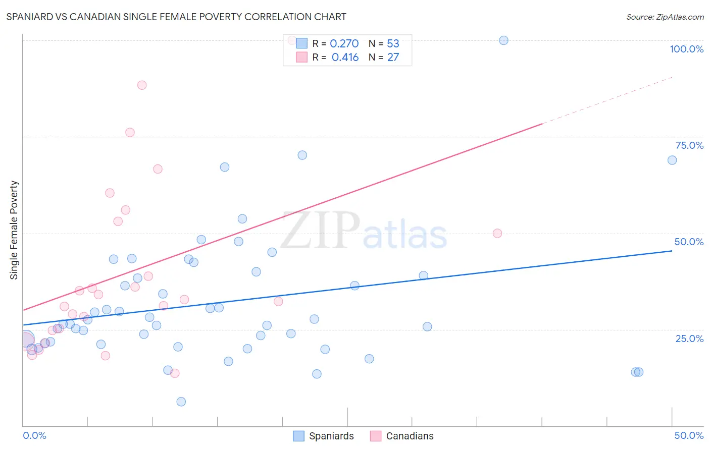 Spaniard vs Canadian Single Female Poverty