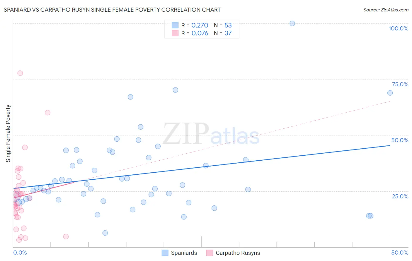 Spaniard vs Carpatho Rusyn Single Female Poverty