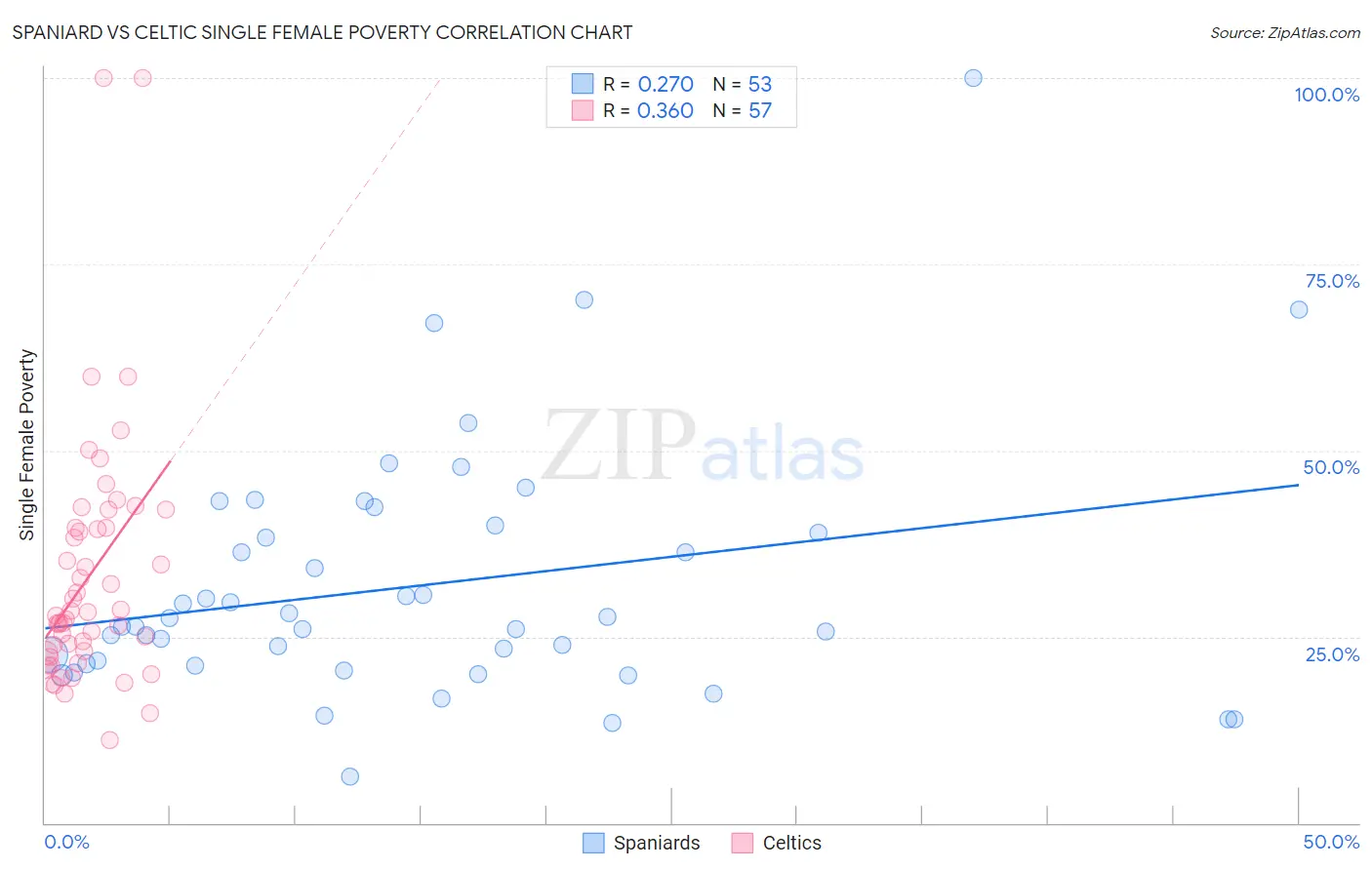 Spaniard vs Celtic Single Female Poverty