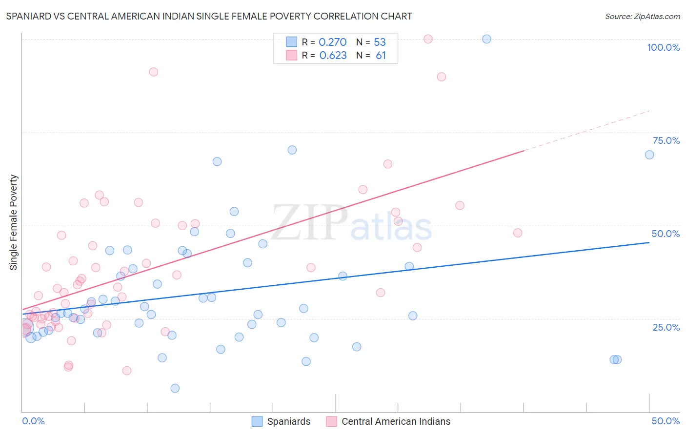 Spaniard vs Central American Indian Single Female Poverty