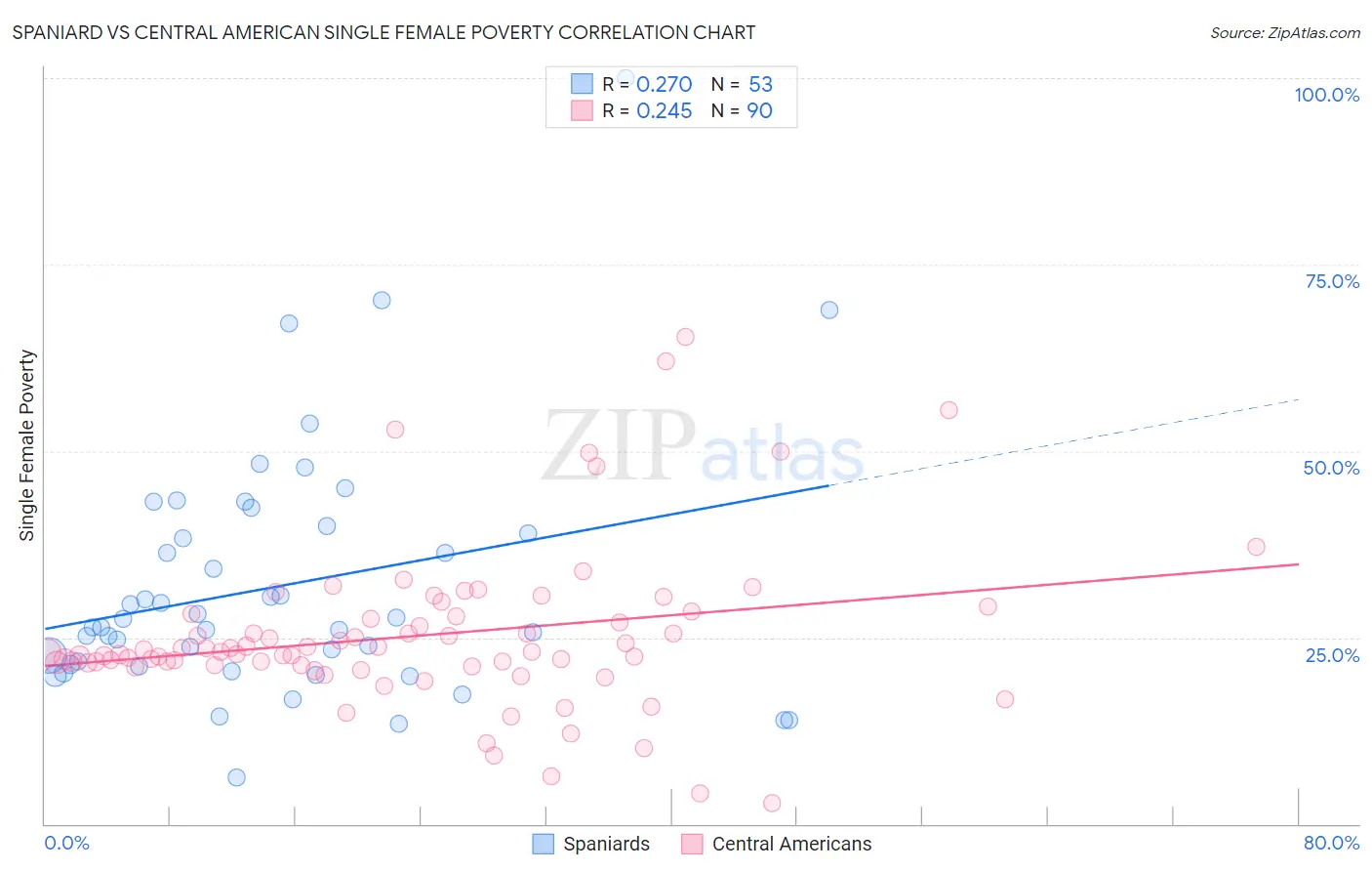 Spaniard vs Central American Single Female Poverty