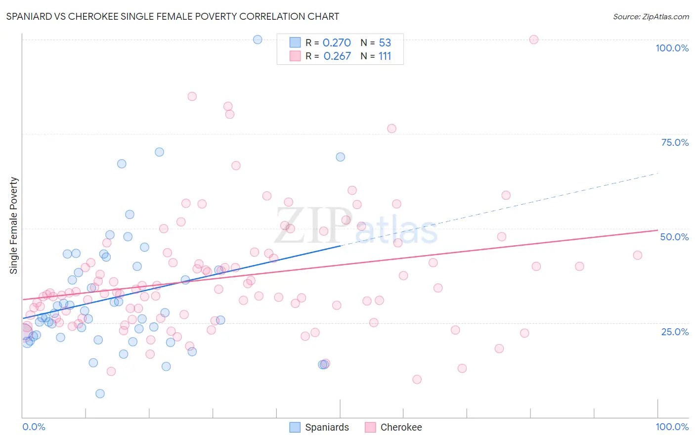 Spaniard vs Cherokee Single Female Poverty