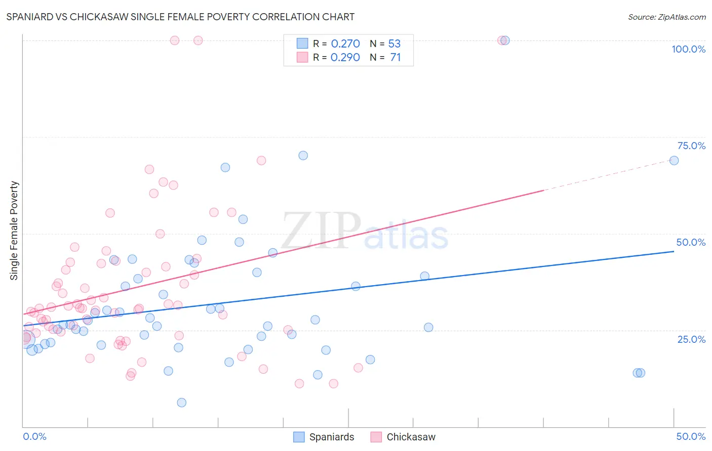 Spaniard vs Chickasaw Single Female Poverty