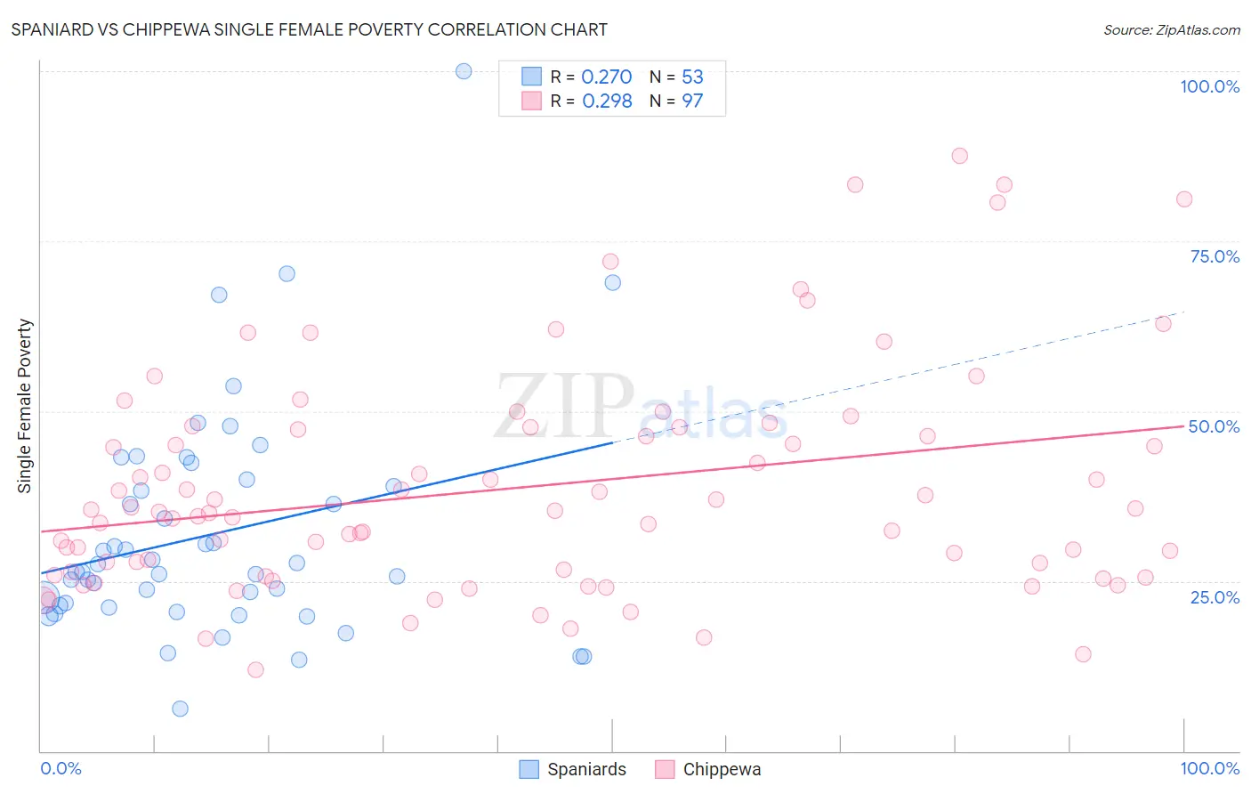 Spaniard vs Chippewa Single Female Poverty