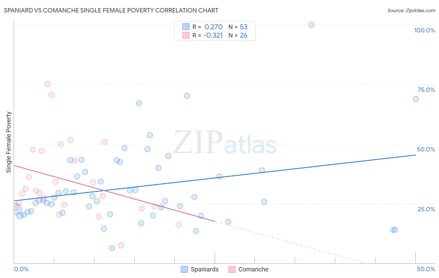 Spaniard vs Comanche Single Female Poverty