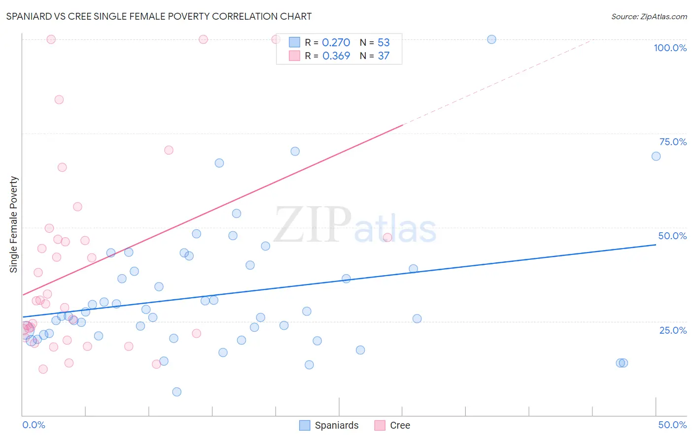 Spaniard vs Cree Single Female Poverty