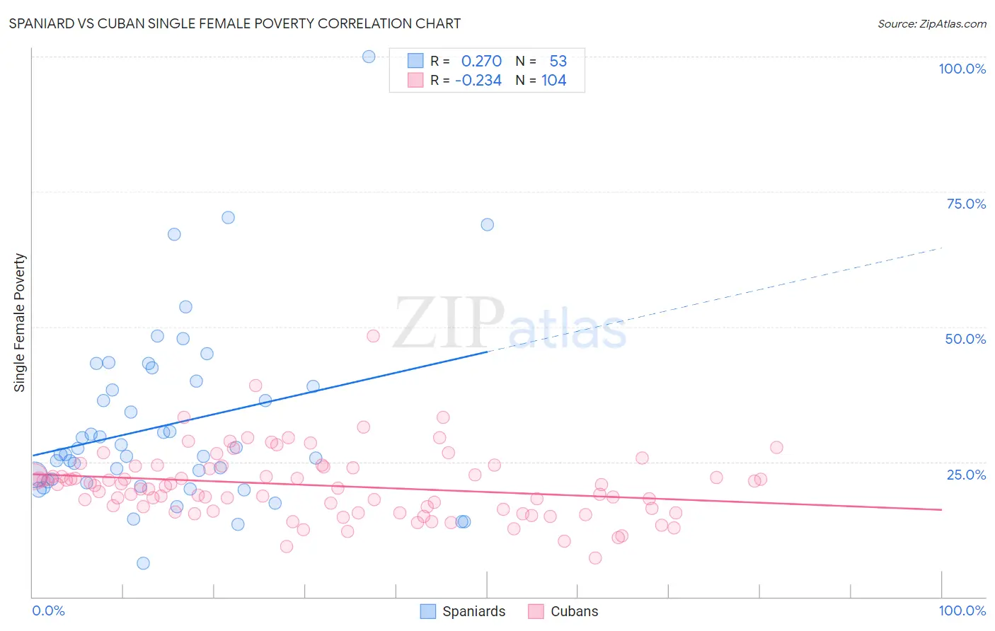 Spaniard vs Cuban Single Female Poverty