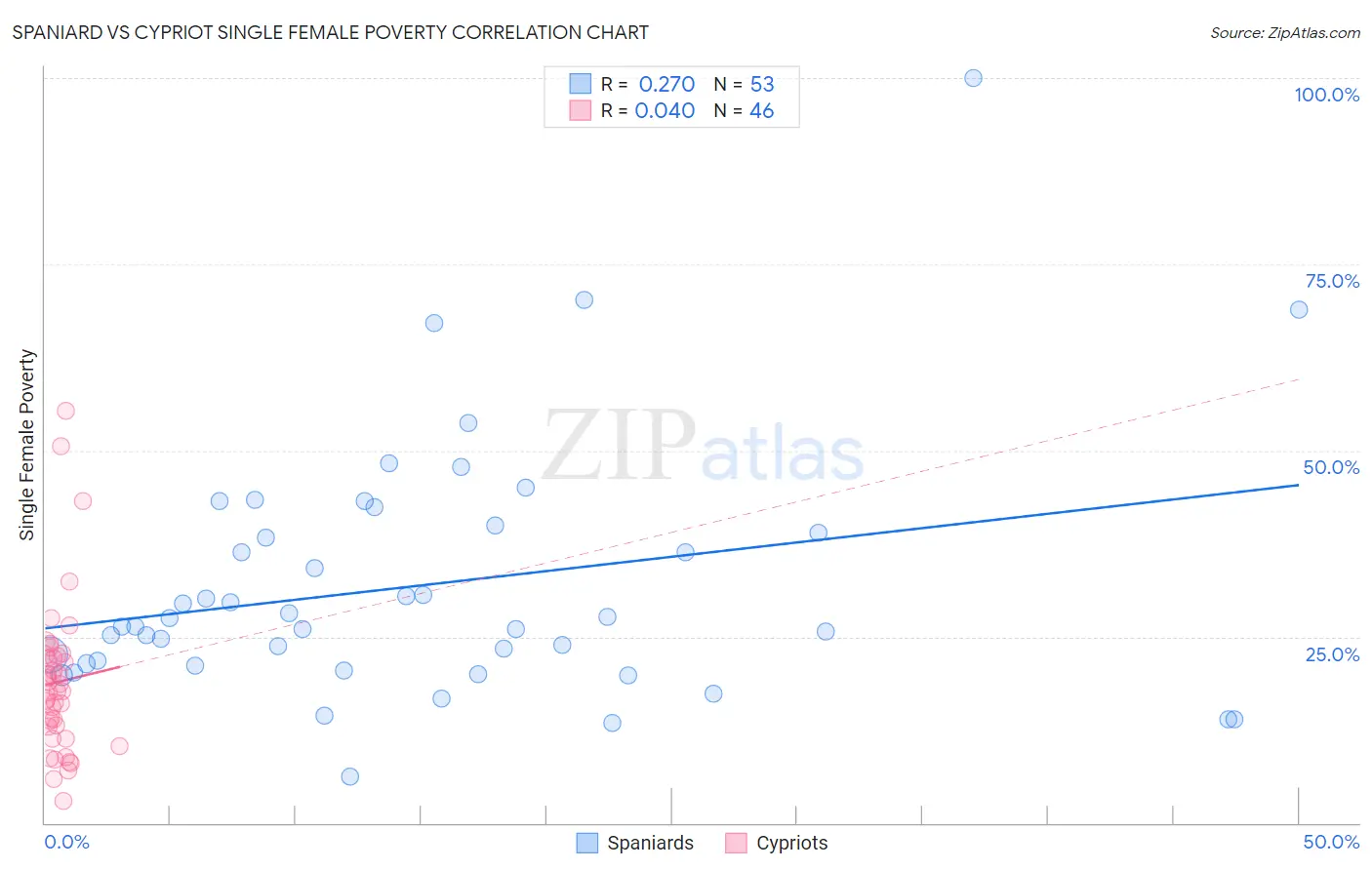 Spaniard vs Cypriot Single Female Poverty