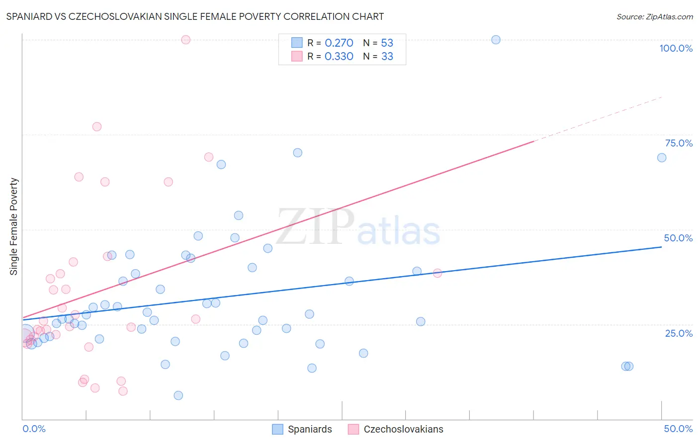 Spaniard vs Czechoslovakian Single Female Poverty