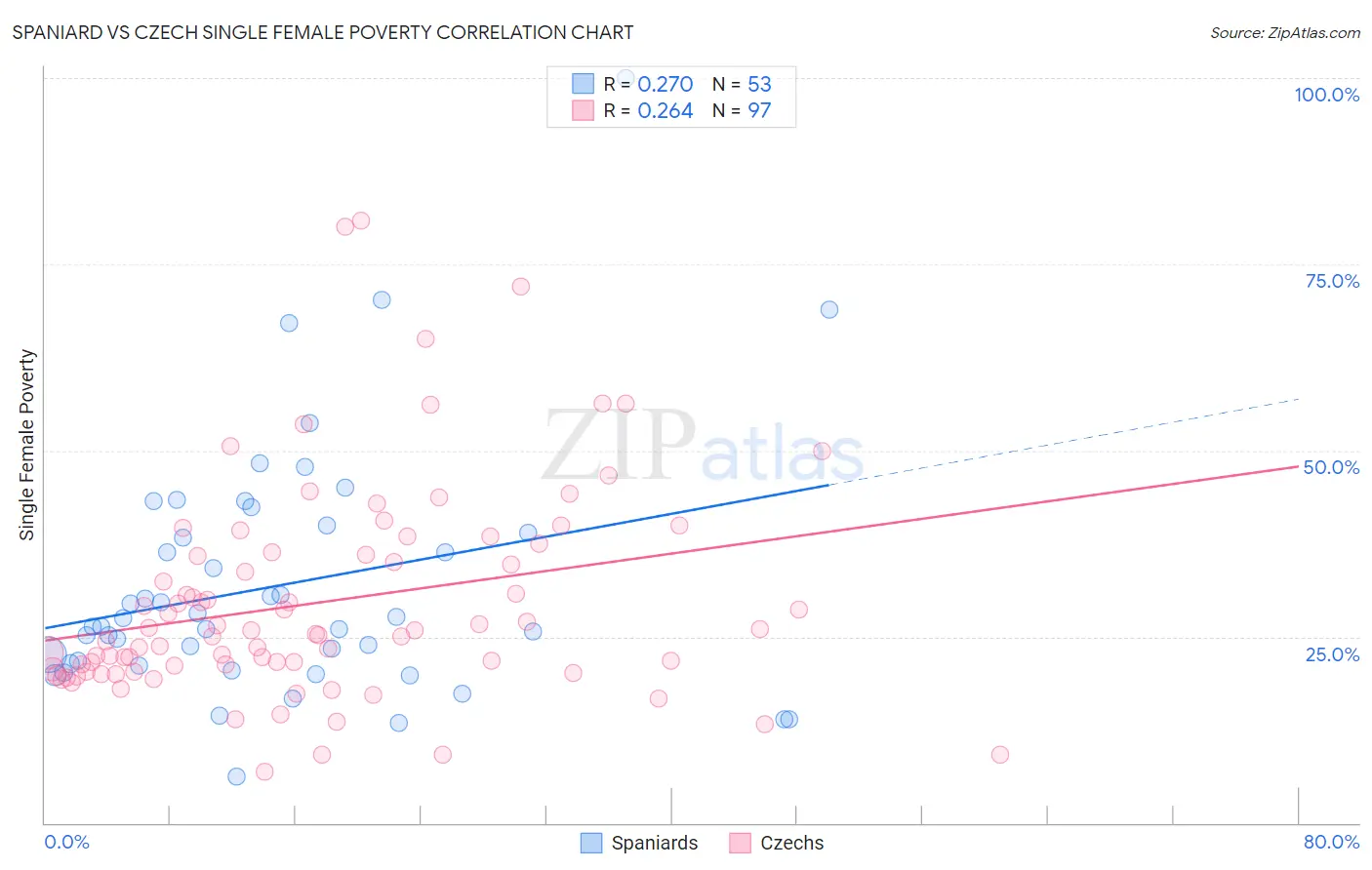 Spaniard vs Czech Single Female Poverty