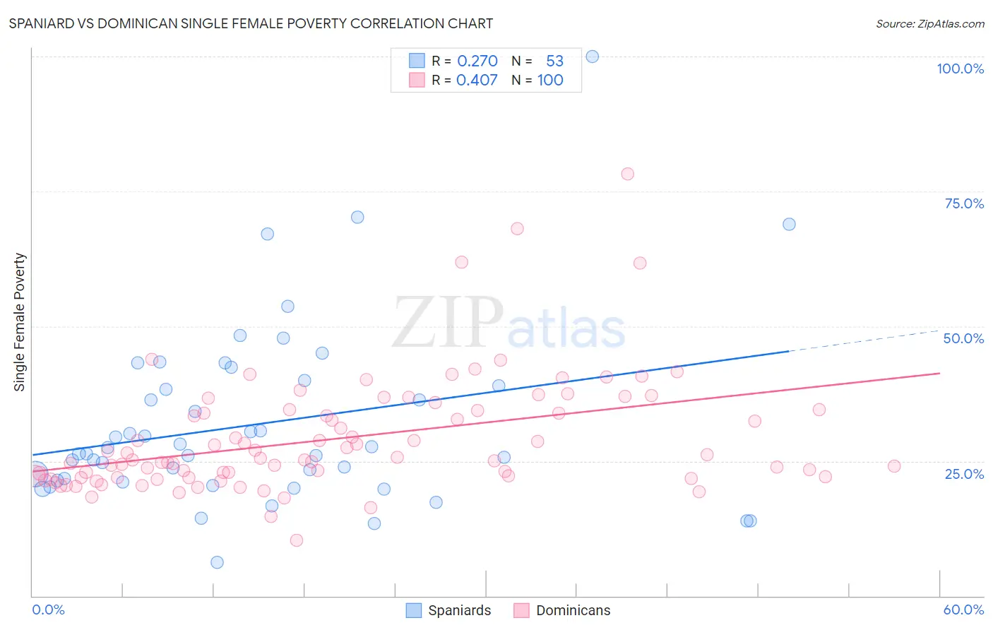 Spaniard vs Dominican Single Female Poverty