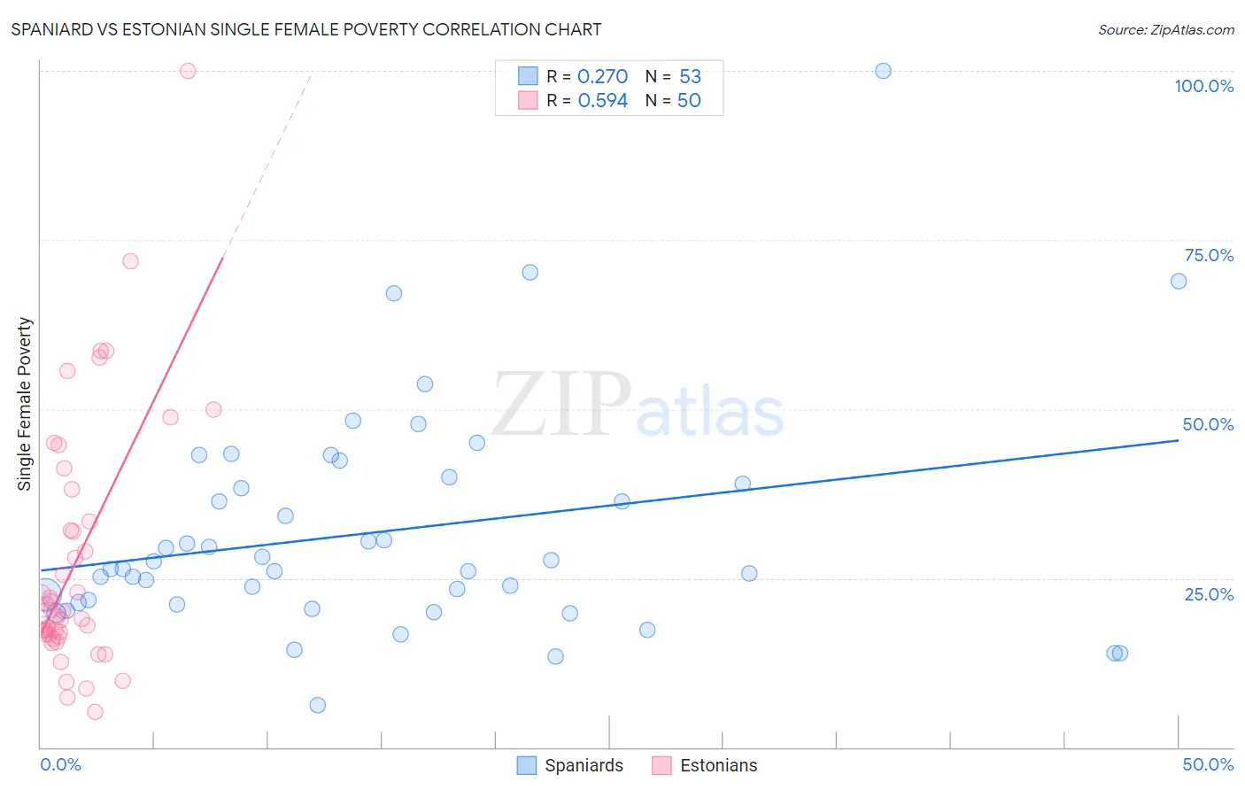 Spaniard vs Estonian Single Female Poverty